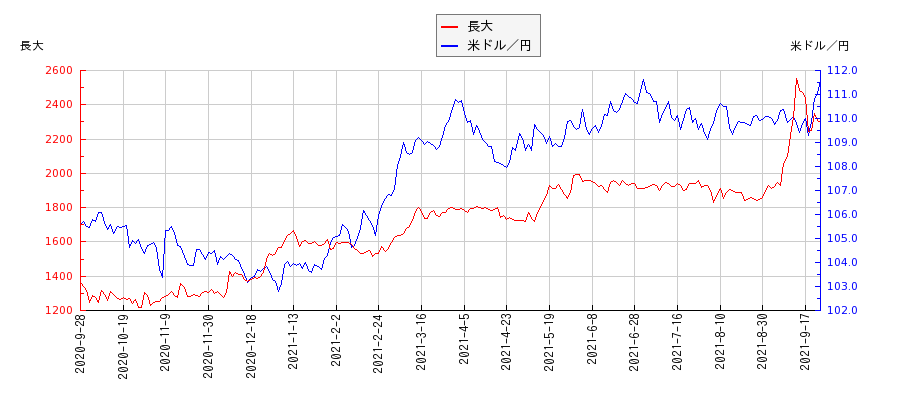 長大と米ドル／円の相関性比較チャート