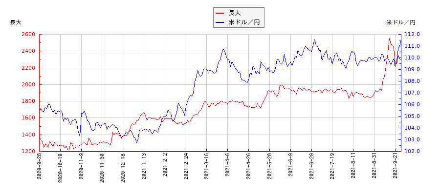 長大と米ドル／円の相関性比較チャート