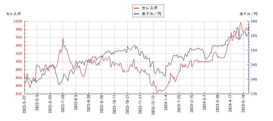 セレスポと米ドル／円の相関性比較チャート