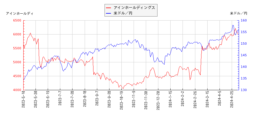 アインホールディングスと米ドル／円の相関性比較チャート