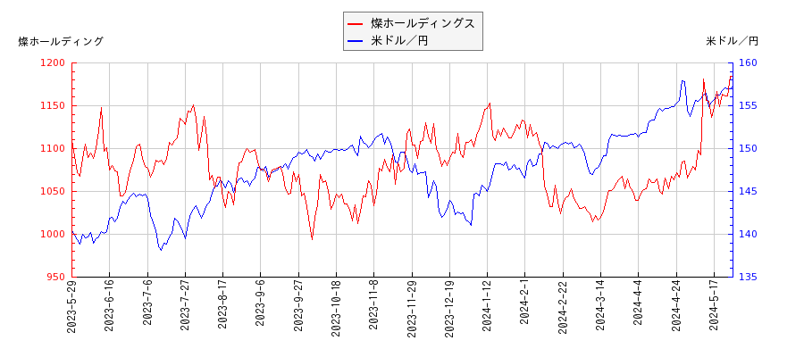 燦ホールディングスと米ドル／円の相関性比較チャート
