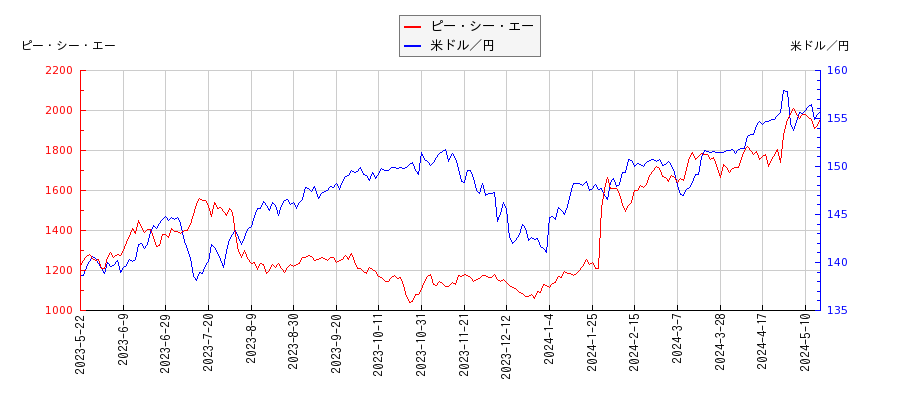 ピー・シー・エーと米ドル／円の相関性比較チャート