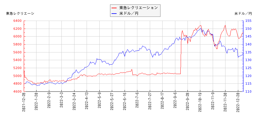 東急レクリエーションと米ドル／円の相関性比較チャート