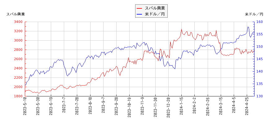 スバル興業と米ドル／円の相関性比較チャート