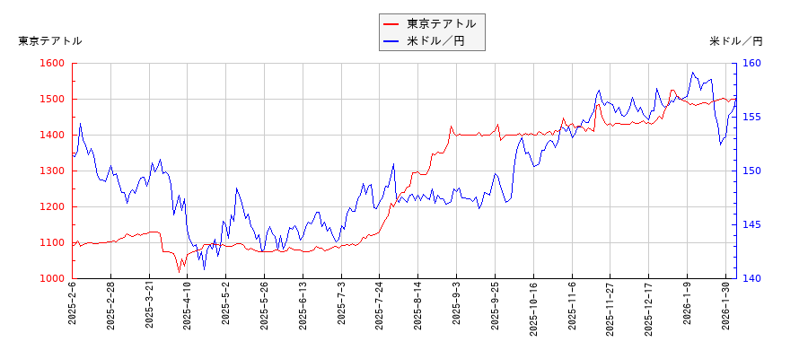 東京テアトルと米ドル／円の相関性比較チャート