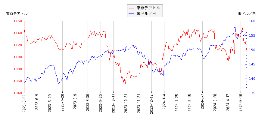 東京テアトルと米ドル／円の相関性比較チャート
