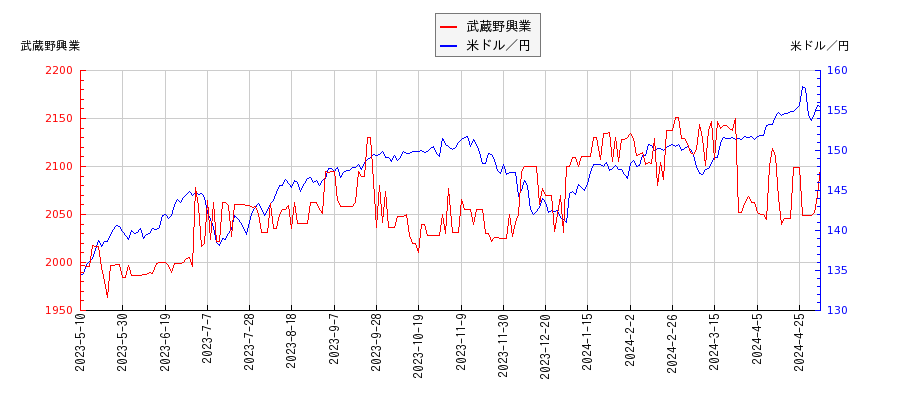 武蔵野興業と米ドル／円の相関性比較チャート