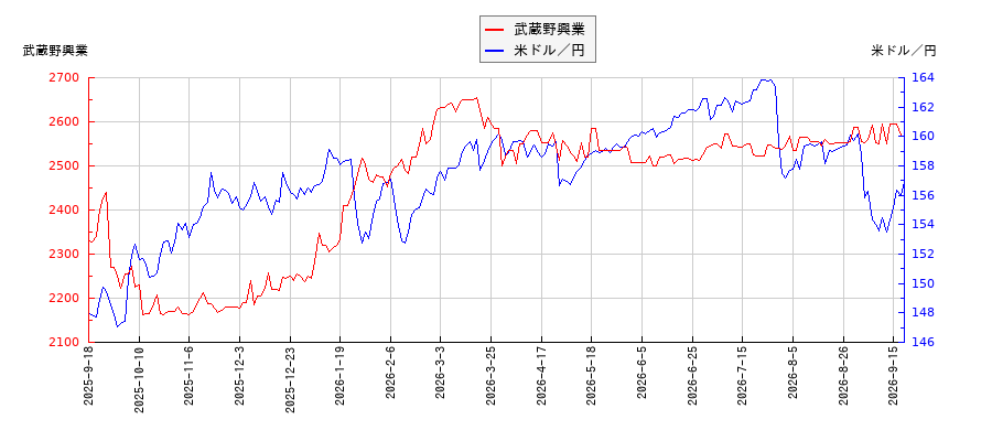 武蔵野興業と米ドル／円の相関性比較チャート