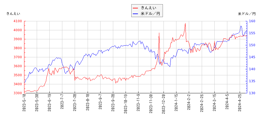 きんえいと米ドル／円の相関性比較チャート