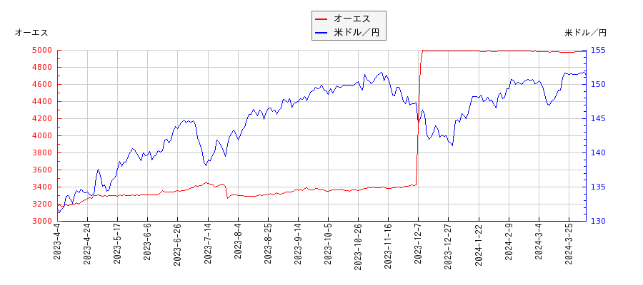 オーエスと米ドル／円の相関性比較チャート