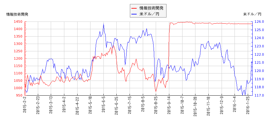 情報技術開発と米ドル／円の相関性比較チャート