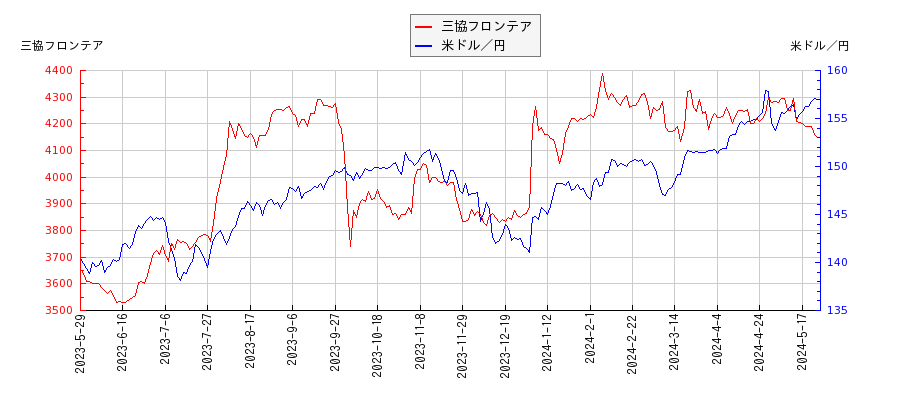 三協フロンテアと米ドル／円の相関性比較チャート
