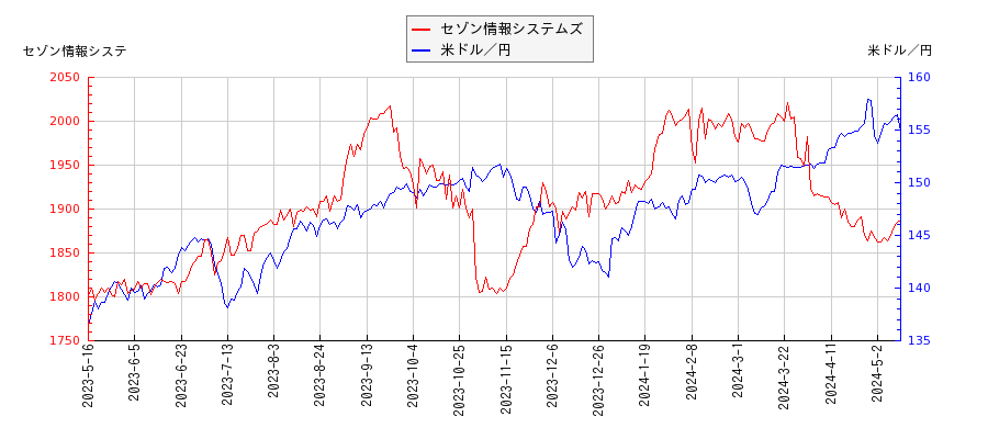セゾン情報システムズと米ドル／円の相関性比較チャート