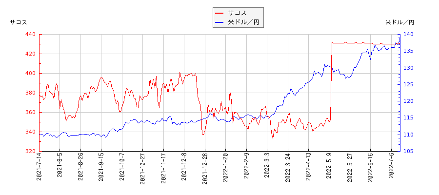 サコスと米ドル／円の相関性比較チャート