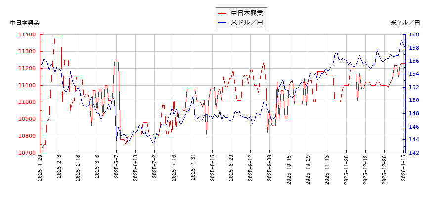 中日本興業と米ドル／円の相関性比較チャート
