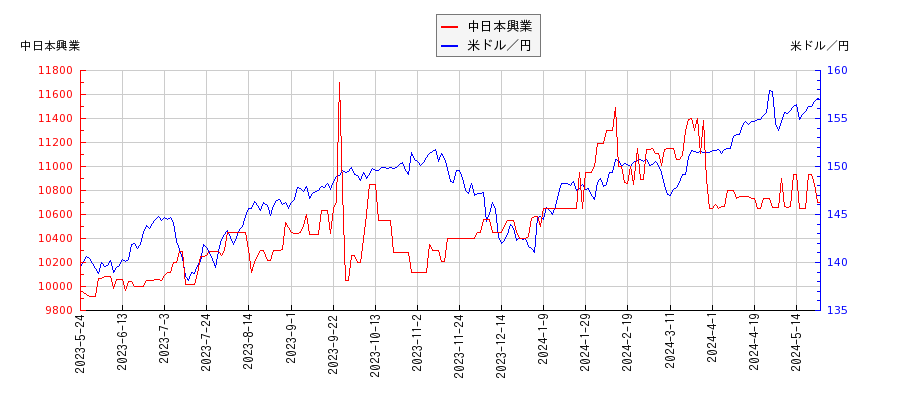 中日本興業と米ドル／円の相関性比較チャート