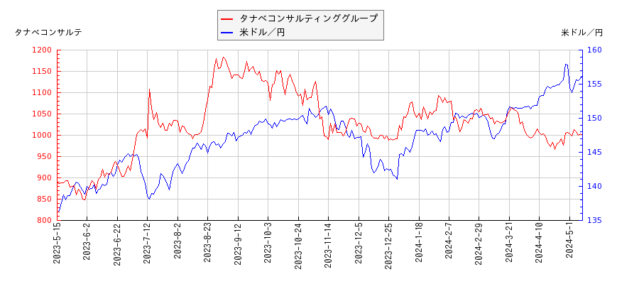 タナベコンサルティンググループと米ドル／円の相関性比較チャート