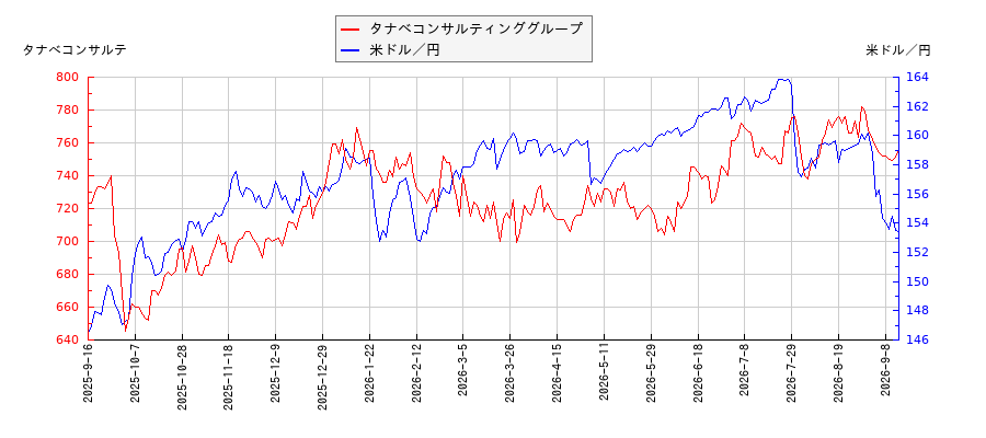 タナベコンサルティンググループと米ドル／円の相関性比較チャート