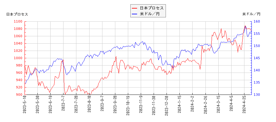 日本プロセスと米ドル／円の相関性比較チャート