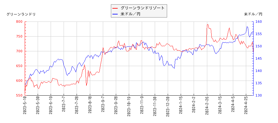 グリーンランドリゾートと米ドル／円の相関性比較チャート