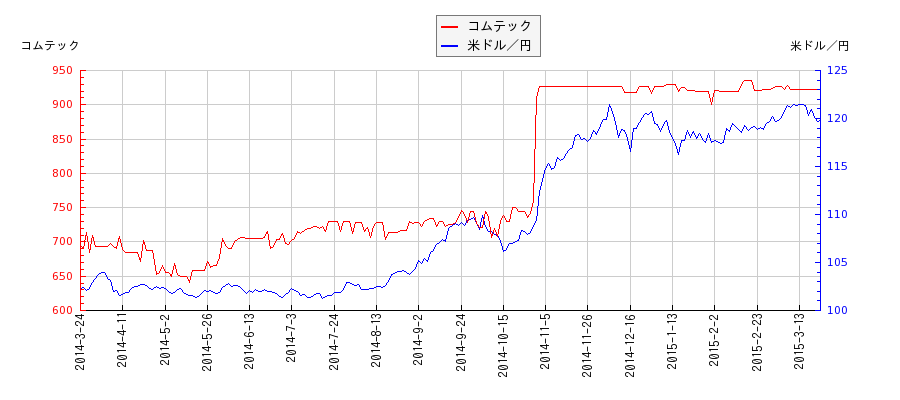 コムテックと米ドル／円の相関性比較チャート