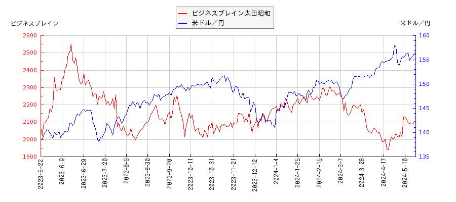 ビジネスブレイン太田昭和と米ドル／円の相関性比較チャート