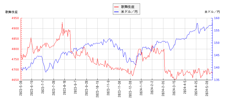 歌舞伎座と米ドル／円の相関性比較チャート