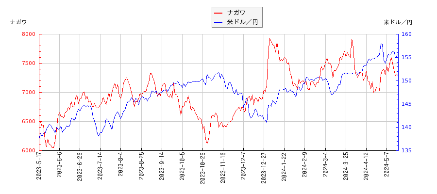 ナガワと米ドル／円の相関性比較チャート