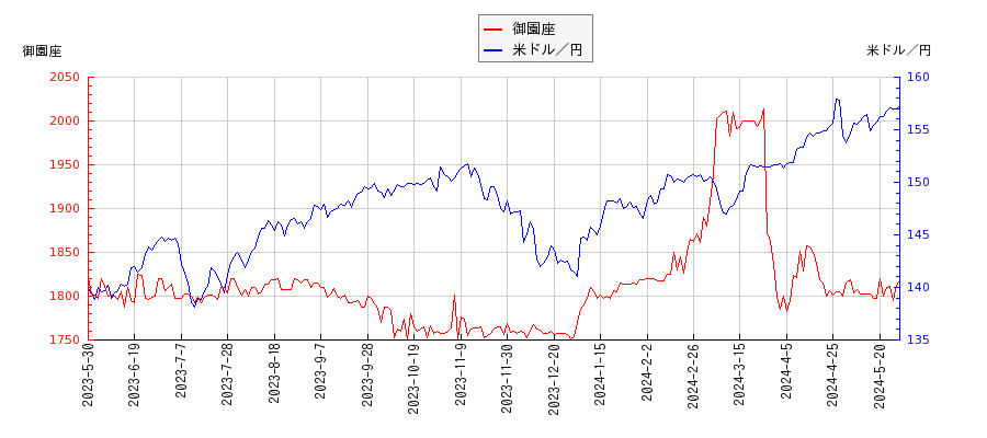 御園座と米ドル／円の相関性比較チャート