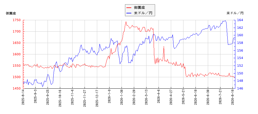 御園座と米ドル／円の相関性比較チャート