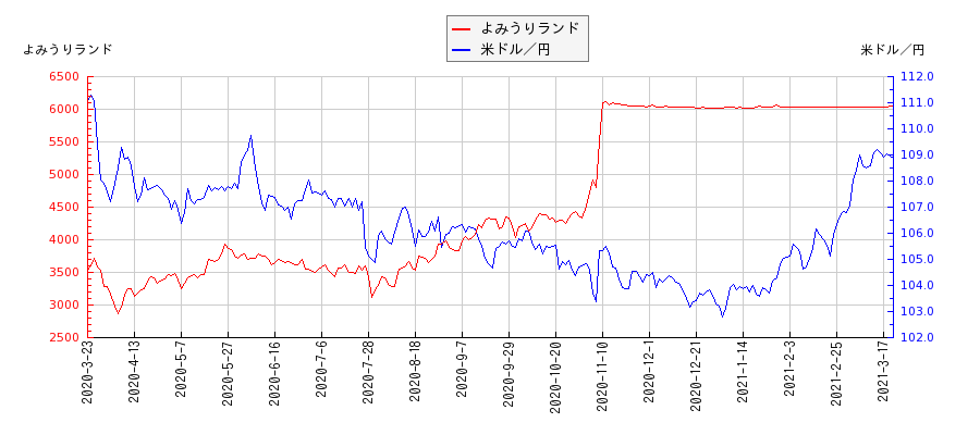 よみうりランドと米ドル／円の相関性比較チャート