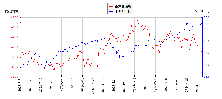 東京都競馬と米ドル／円の相関性比較チャート