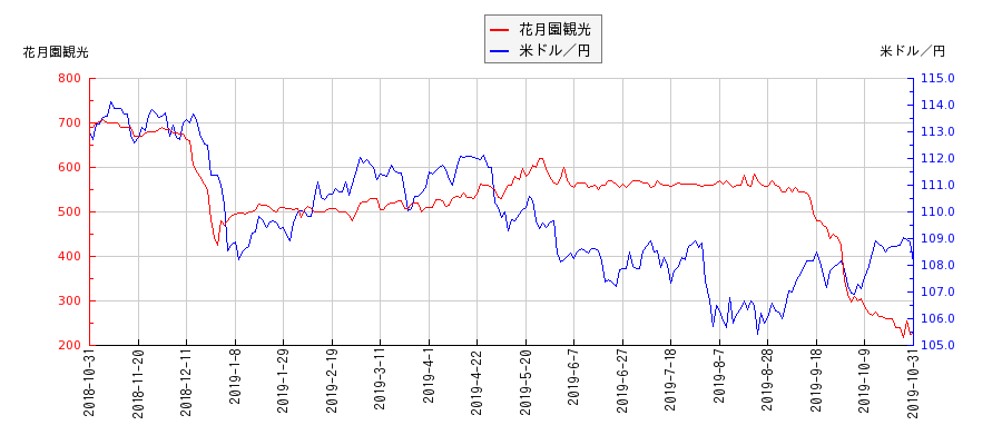 花月園観光と米ドル／円の相関性比較チャート
