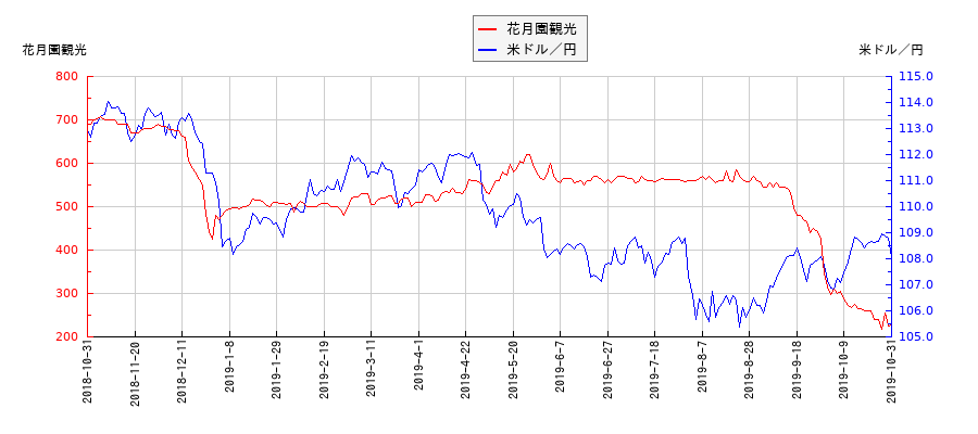 花月園観光と米ドル／円の相関性比較チャート
