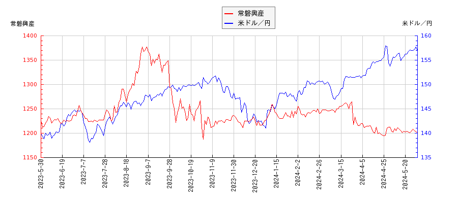 常磐興産と米ドル／円の相関性比較チャート