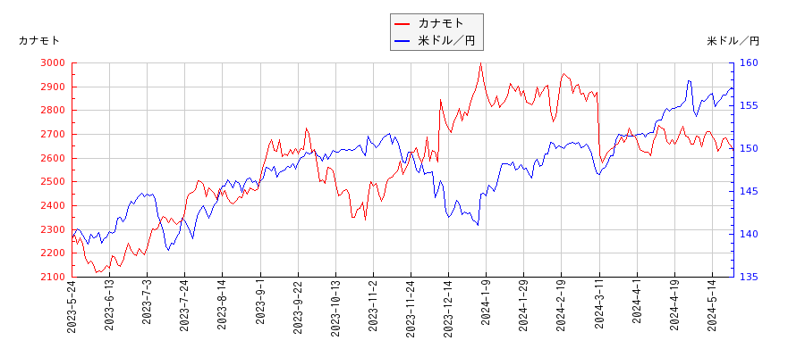 カナモトと米ドル／円の相関性比較チャート