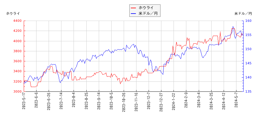 ホウライと米ドル／円の相関性比較チャート