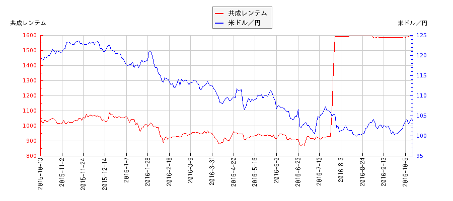 共成レンテムと米ドル／円の相関性比較チャート