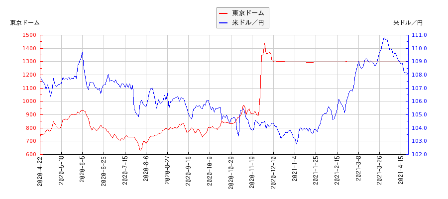 東京ドームと米ドル／円の相関性比較チャート