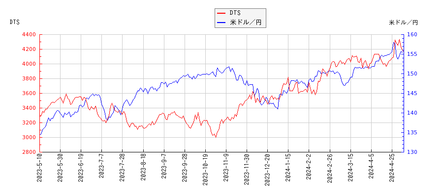 DTSと米ドル／円の相関性比較チャート