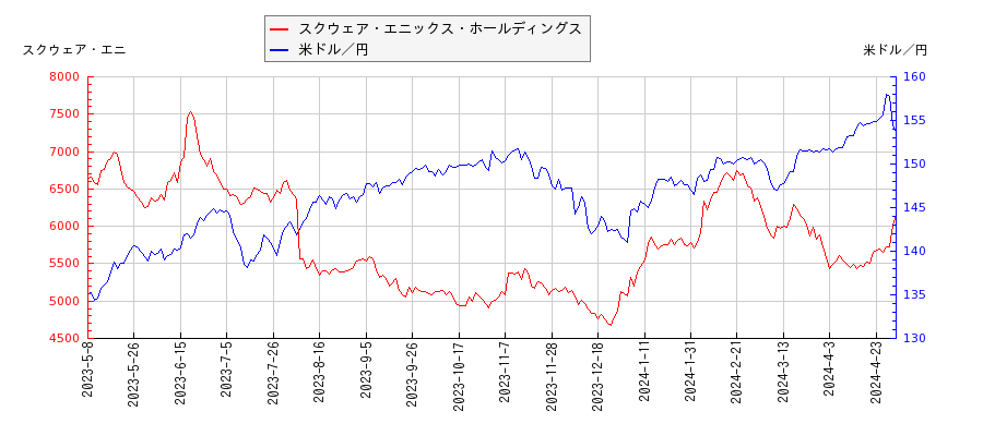 スクウェア・エニックス・ホールディングスと米ドル／円の相関性比較チャート