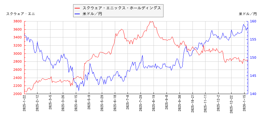 スクウェア・エニックス・ホールディングスと米ドル／円の相関性比較チャート