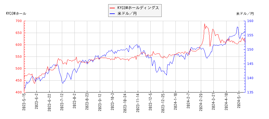 KYCOMホールディングスと米ドル／円の相関性比較チャート