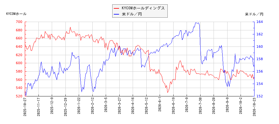 KYCOMホールディングスと米ドル／円の相関性比較チャート