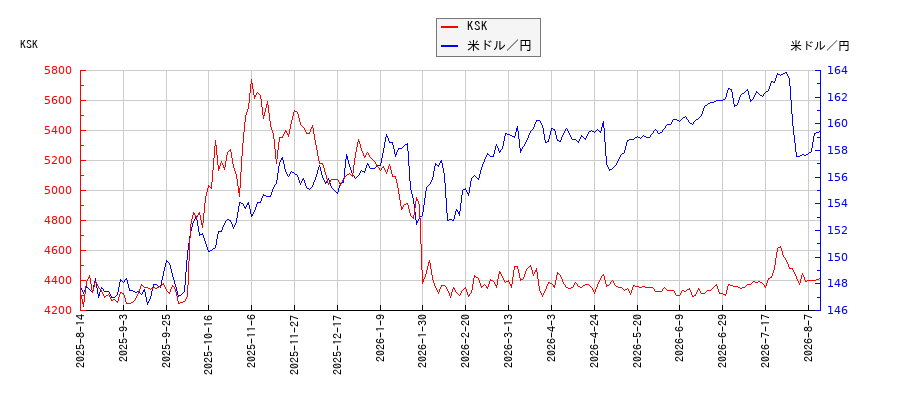 KSKと米ドル／円の相関性比較チャート