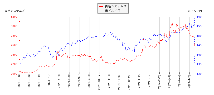 両毛システムズと米ドル／円の相関性比較チャート