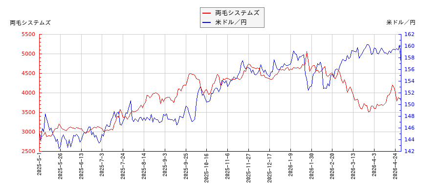 両毛システムズと米ドル／円の相関性比較チャート