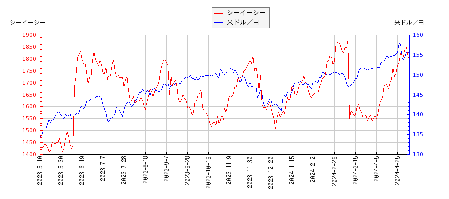 シーイーシーと米ドル／円の相関性比較チャート