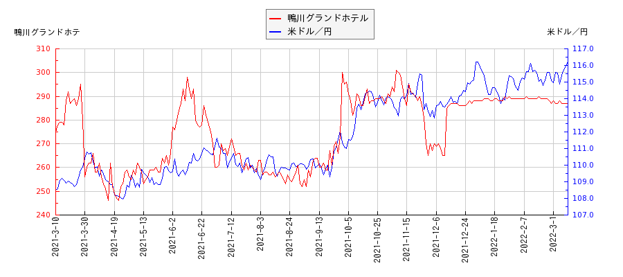 鴨川グランドホテルと米ドル／円の相関性比較チャート