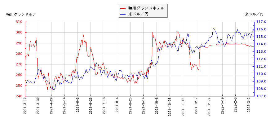鴨川グランドホテルと米ドル／円の相関性比較チャート